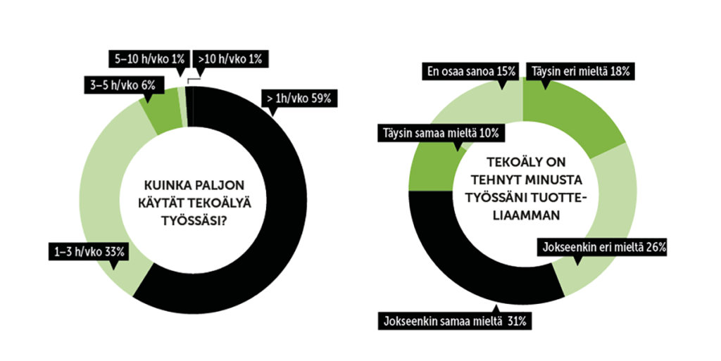 Kuvassa graafeja koskien RILin tekoälykyselyä 2026.